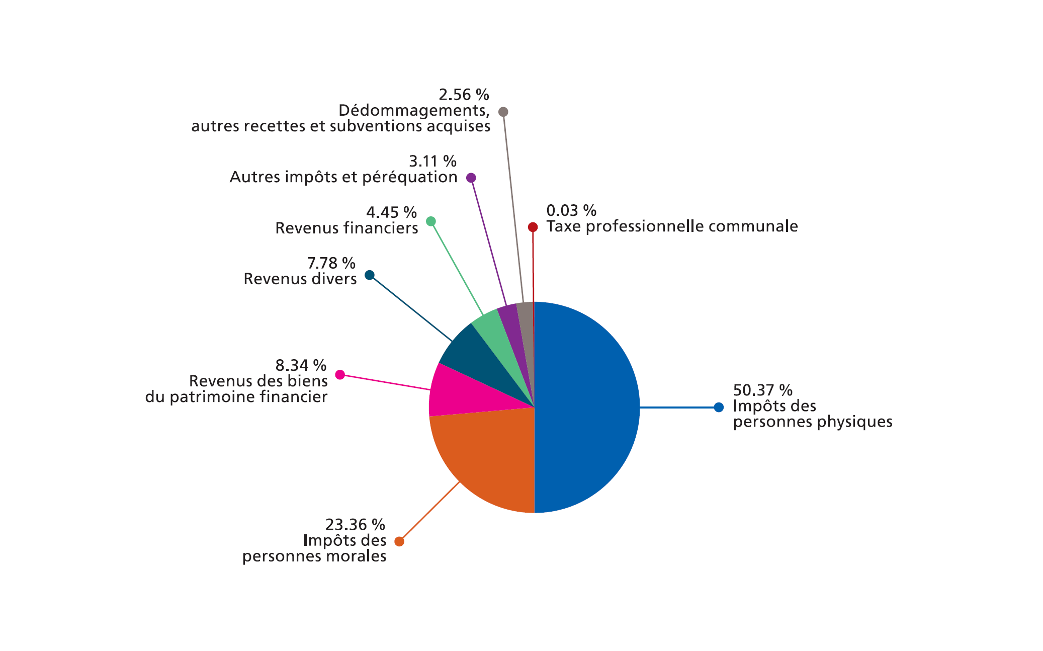 Revenus Budget 2024